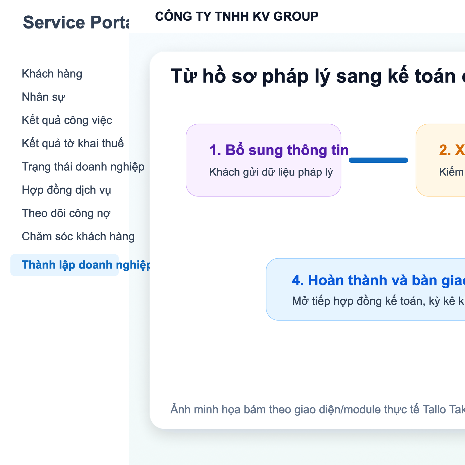 Sơ đồ luồng Tallo Taka từ bổ sung thông tin hồ sơ pháp lý đến hoàn thành đăng ký và bàn giao sang kế toán định kỳ